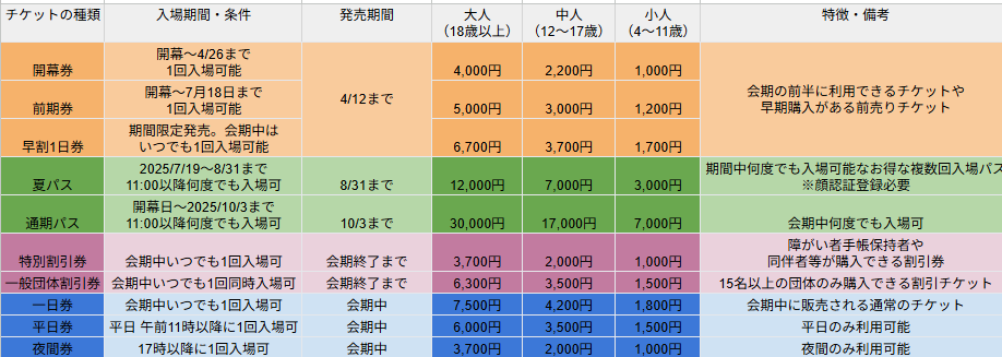 関西万博 チケット種類